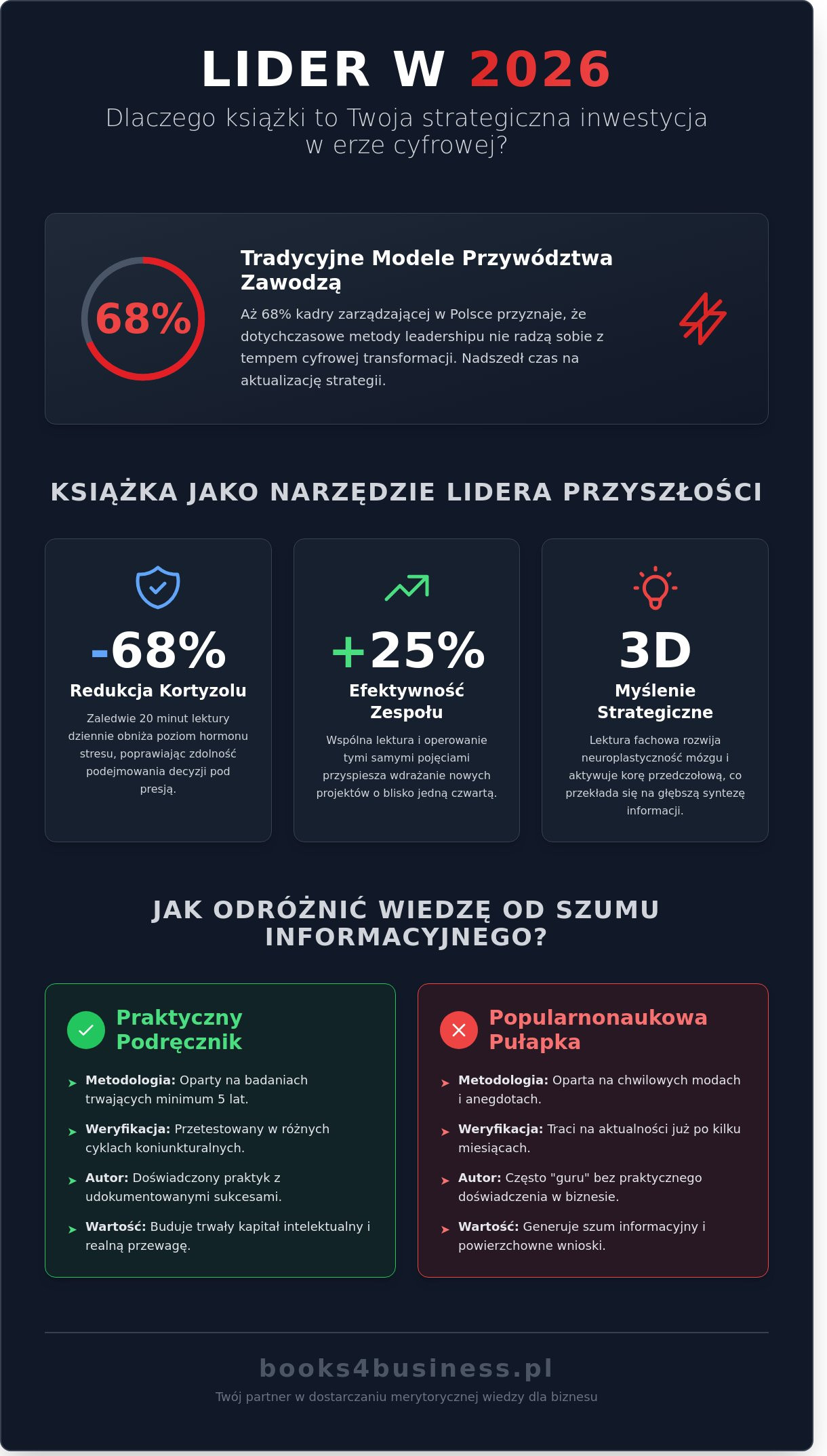 Najlepsze książki o zarządzaniu: Ranking TOP pozycji dla liderów w 2026 roku