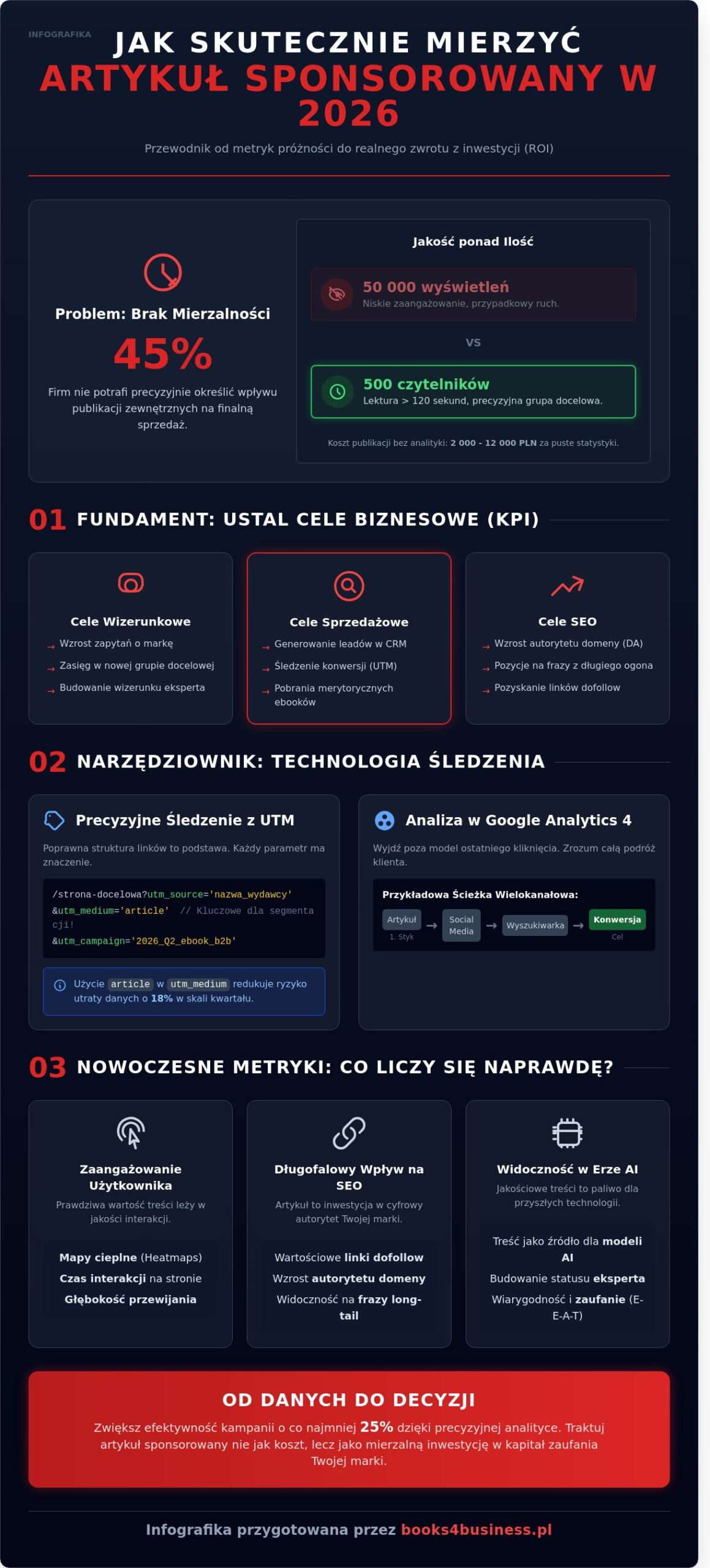 Jak mierzyć skuteczność artykułu sponsorowanego? Kompleksowy przewodnik 2026
