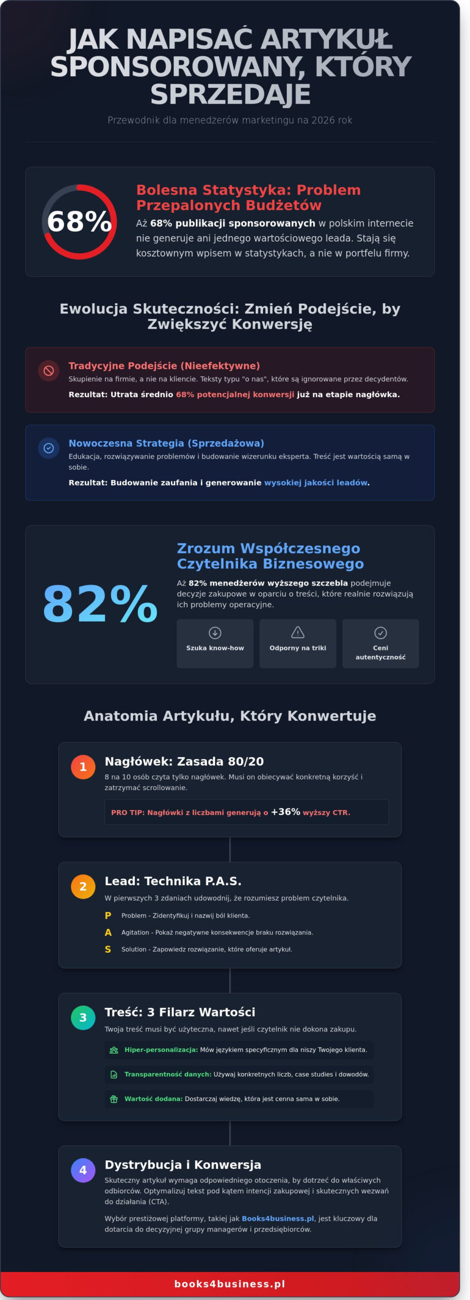 Jak napisać artykuł sponsorowany, który sprzedaje? Kompletny przewodnik 2026