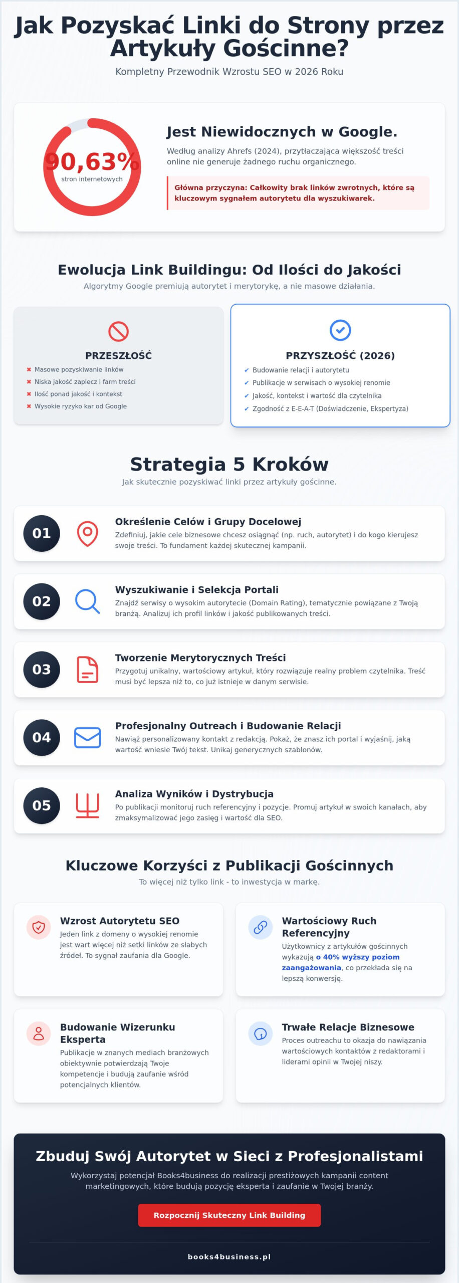 Jak pozyskać linki do strony przez artykuły gościnne? Kompletny przewodnik 2026