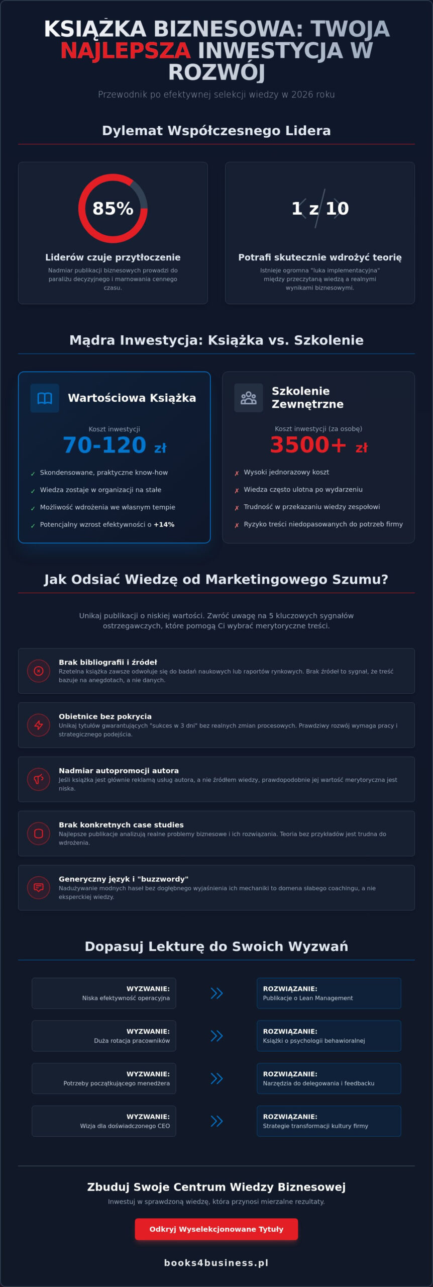 Książka zarządzanie: Jak wybrać lektury, które realnie rozwiną Twój biznes w 2026 roku?