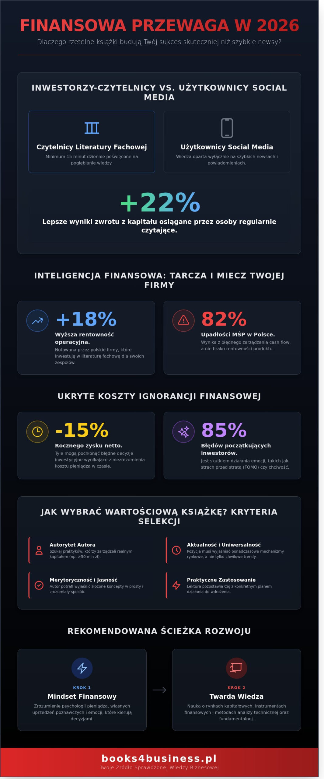 Najlepsze książki o finansach w 2026 roku. Ranking dla świadomych inwestorów i przedsiębiorców