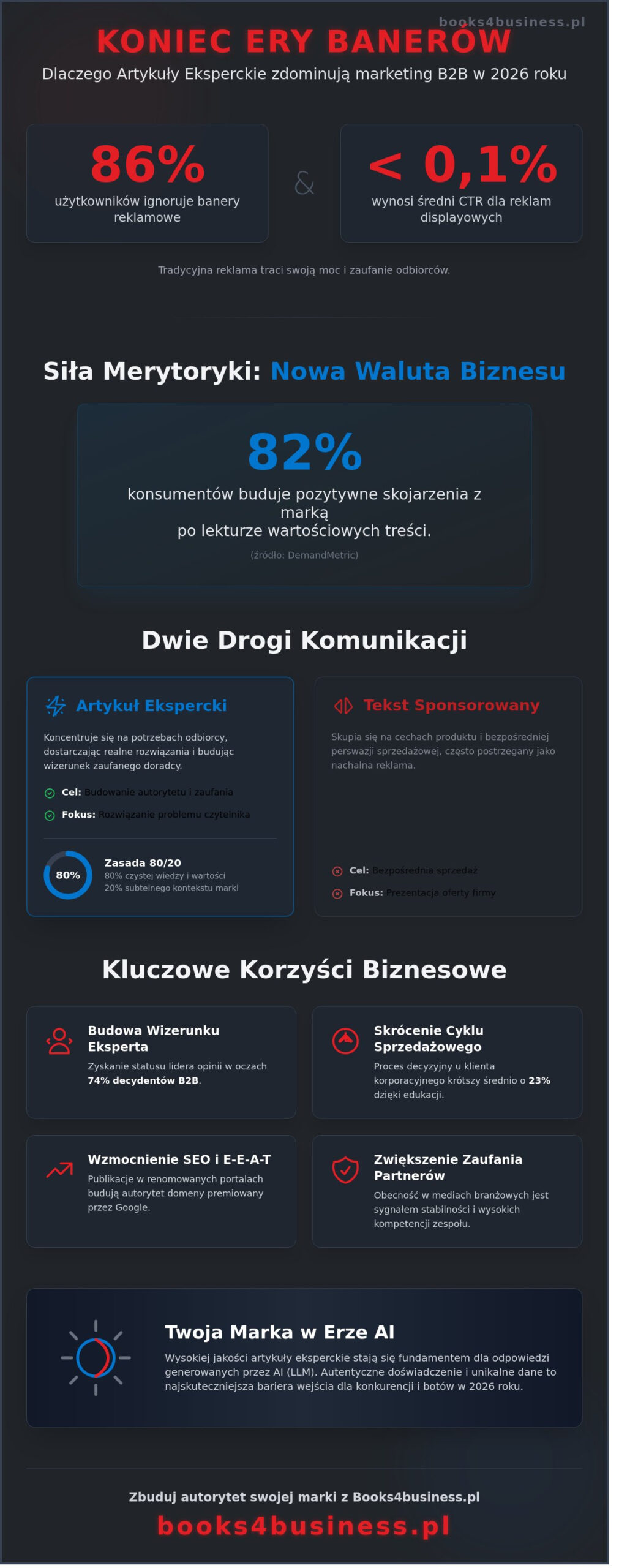 Portale do publikacji artykułów eksperckich: Gdzie i jak budować autorytet marki w 2026 roku?