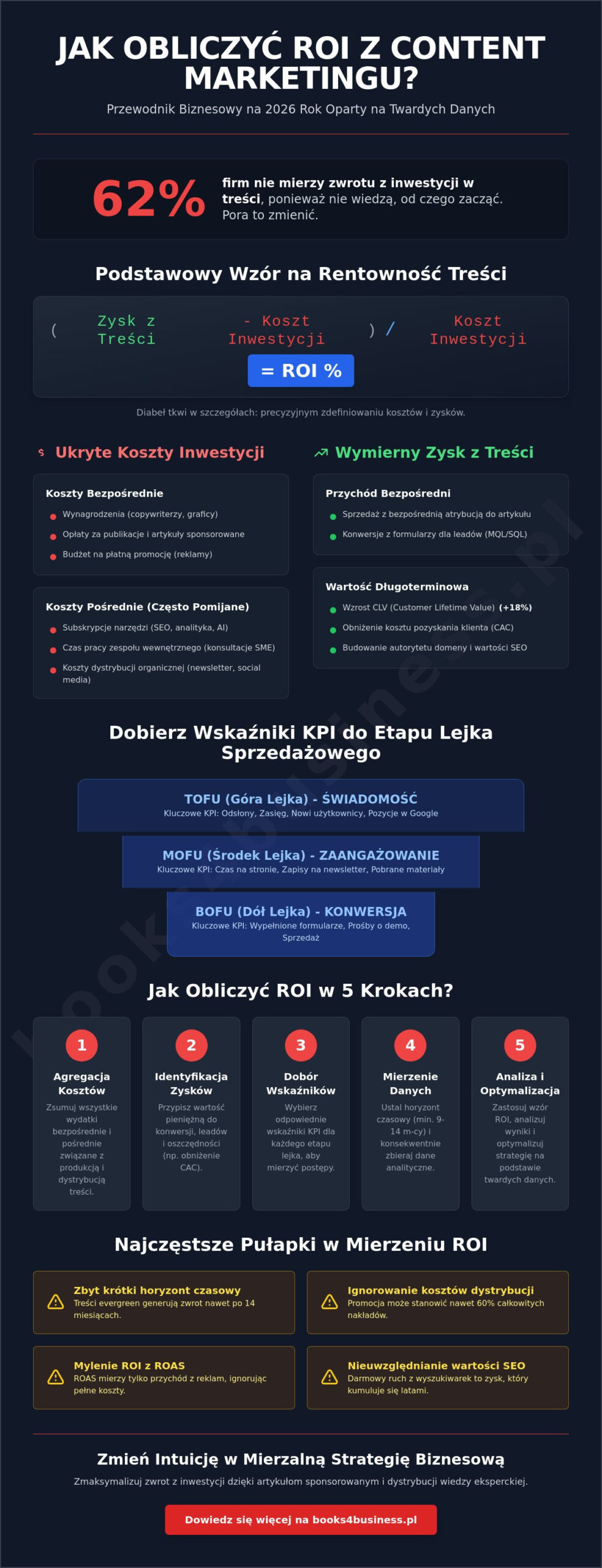 ROI z content marketingu: Jak obliczyć zwrot z inwestycji w treści w 2026 roku?