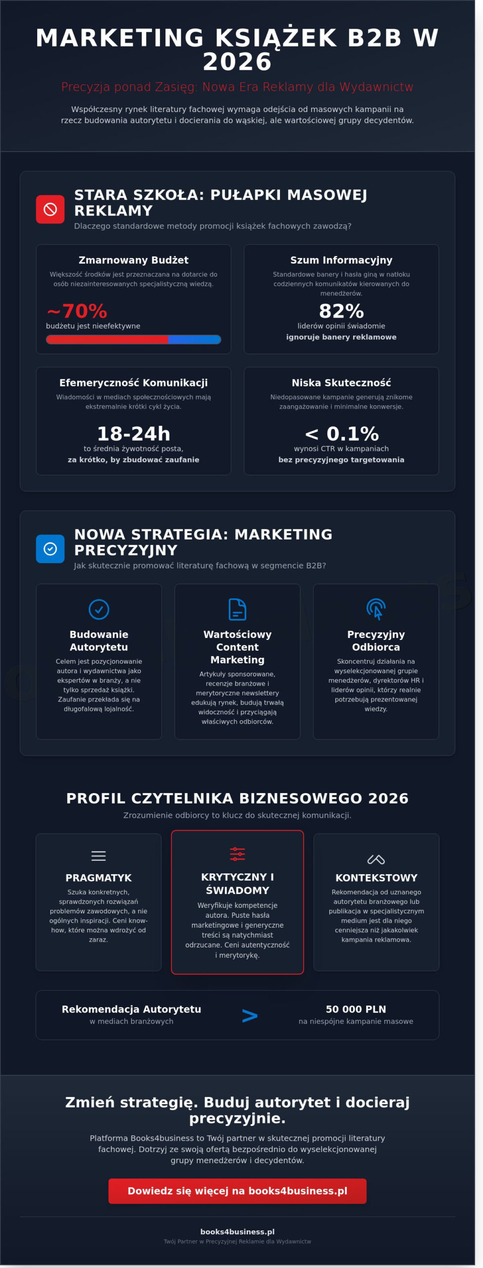 Reklama dla wydawnictw: Jak skutecznie promować literaturę biznesową w 2026 roku?
