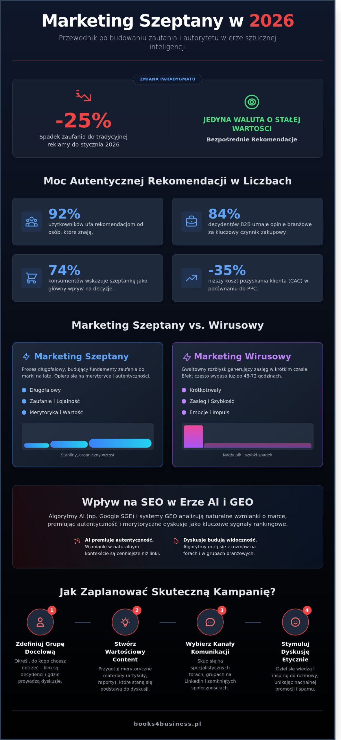 Marketing szeptany w 2026 roku: Kompletny przewodnik po buzz marketingu