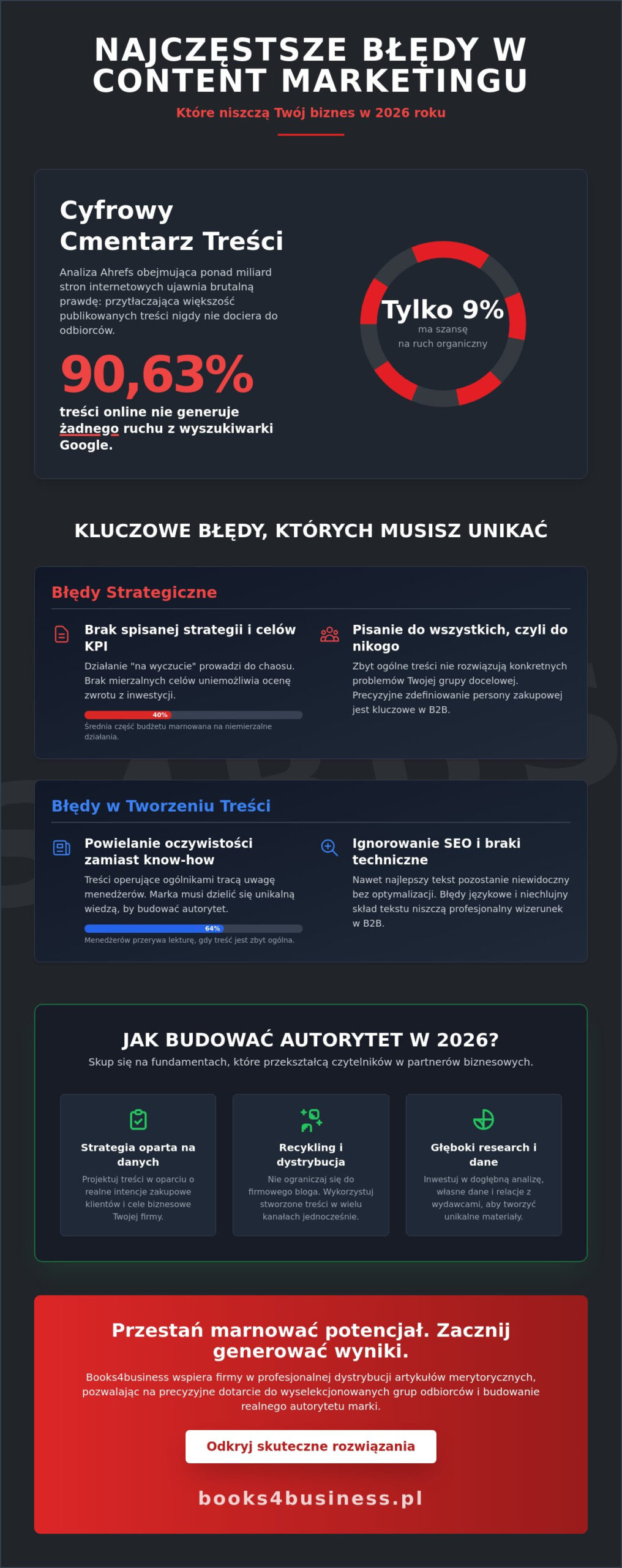 Błędy w content marketingu których należy unikać. Przewodnik dla biznesu 2026